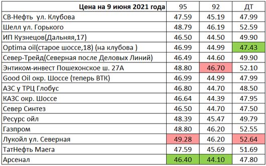 Вологда. Мониторинг цен на топливо | Цены на 9 июня 2021 года